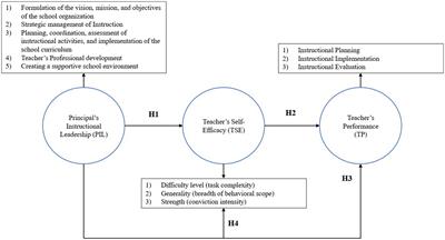 How does principal’s instructional leadership shape teacher performance mediated by teacher self-efficacy in Indonesian education context?